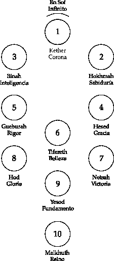 Arbol de la Vida con los nombres de las Sefiroth