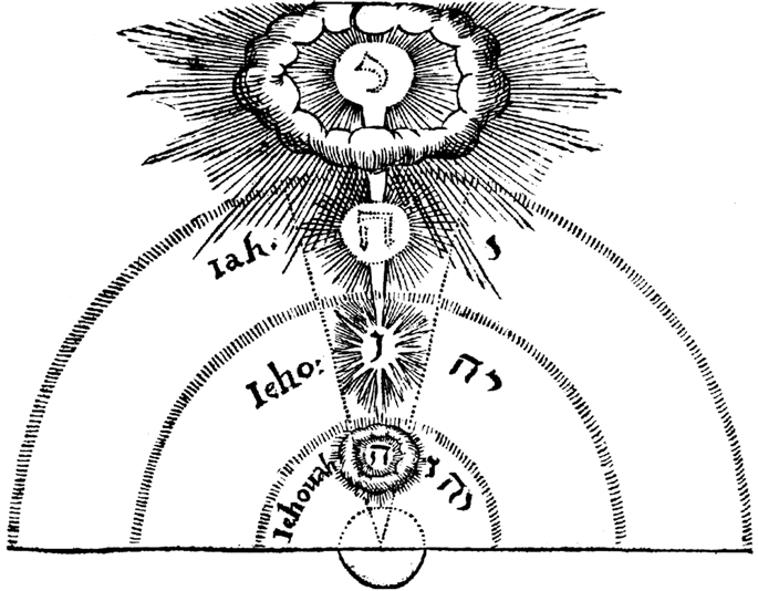 Johann D. Mylius. Opus Medico-Chymicum. Frankfurt, 1618. Los diversos gradis del macrocosmos y el microcosmos.