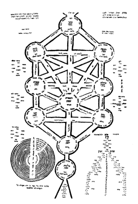 El árbol sefirótico de acuerdo a la enseñanza de Isaac Luria (1708)