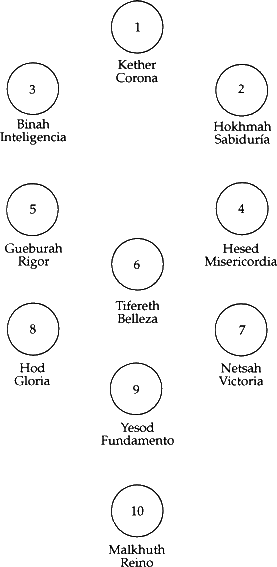 Los nombres de las sefiroth del Arbol de la Vida