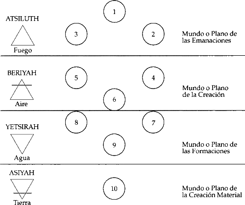 Los cuatro Planos o mundos del Arbol sefirótico