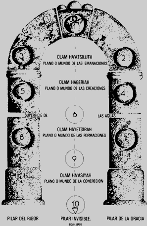 Arbol de la Vida con los Cuatro Planos o Mundos y los Tres Pilares