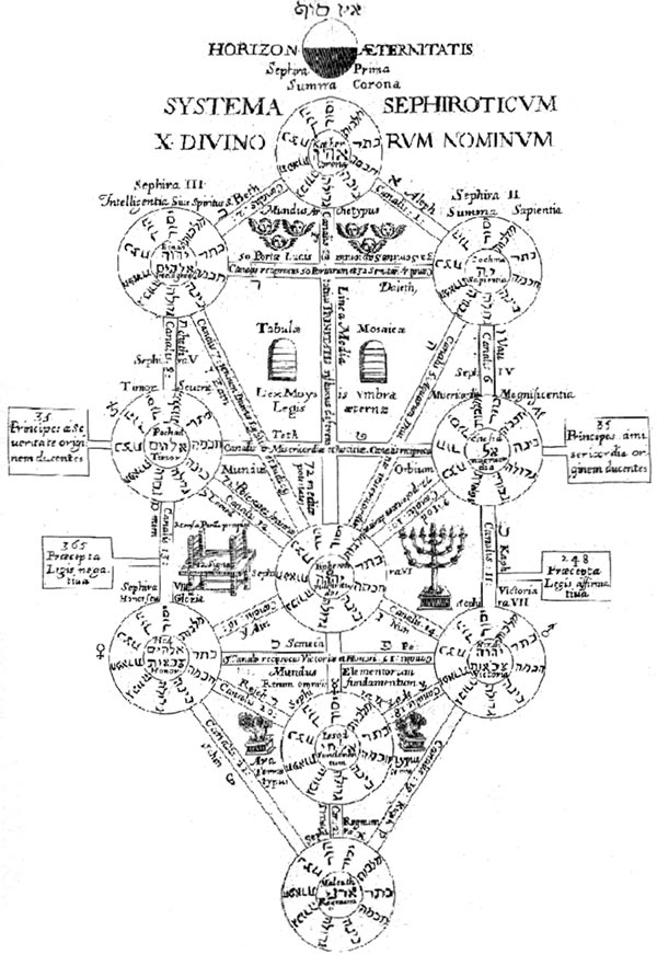 Diagrama del Arbol de la Vida, de la obra Oedipus Aegyptiacus de Athanasius Kircher, 1653