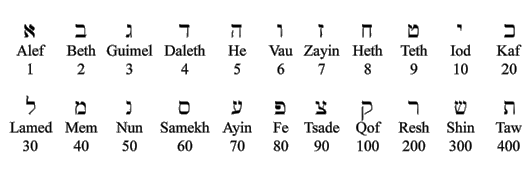 22 letras hebreas y sus valores numéricos