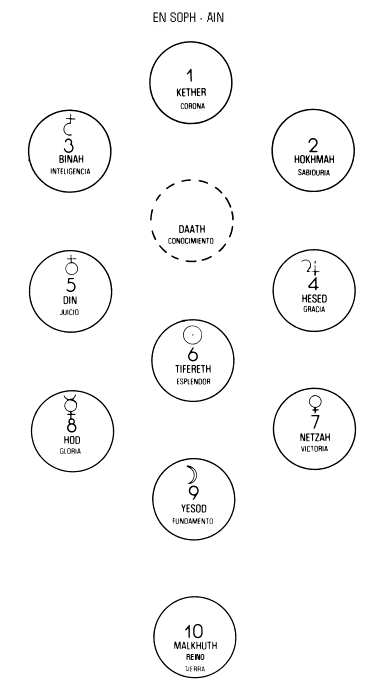 Diagrama de las Sefiroth del Arbol de la Vida y los Planetas