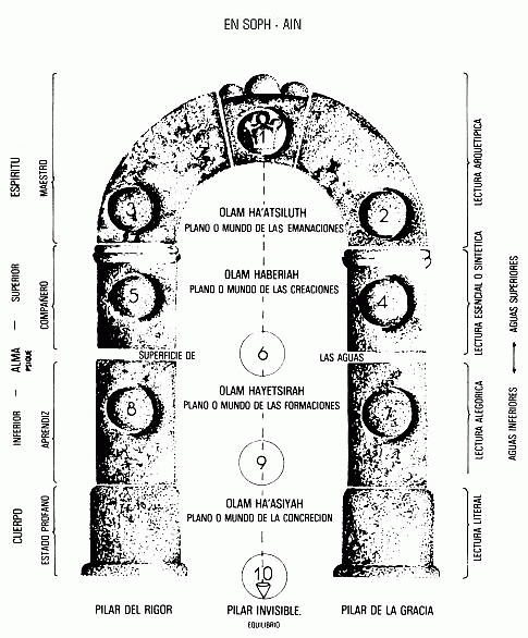 Correspondencias del Arbol de la Vida Sefirótico de la Cábala