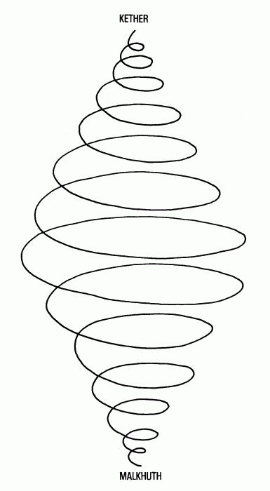Espiral sefirotica vertical de Kether a Malkhuth