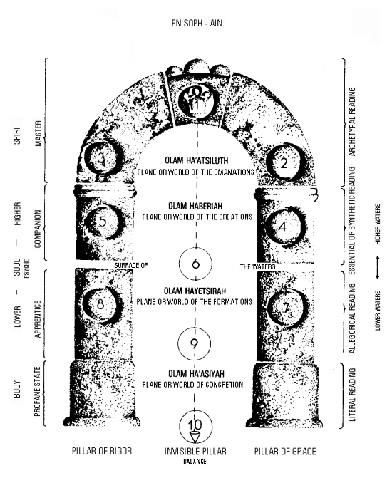 The Sephirotic Tree as a Door