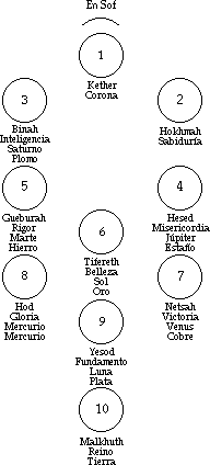 El Arbol de la Vida cabalístico con las sefirot, los planetas y los metales correspondientes