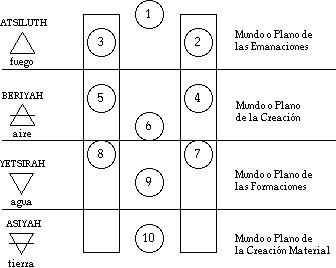 El Arbol de la Vida cabalístico, los planos y los cuatro elementos