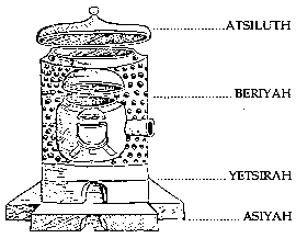 El Athanor alquímico y los cuatro planos del Arbol cabalístico.