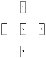 Esquema de la tirada de la Cruz con las Cartas del Tarot